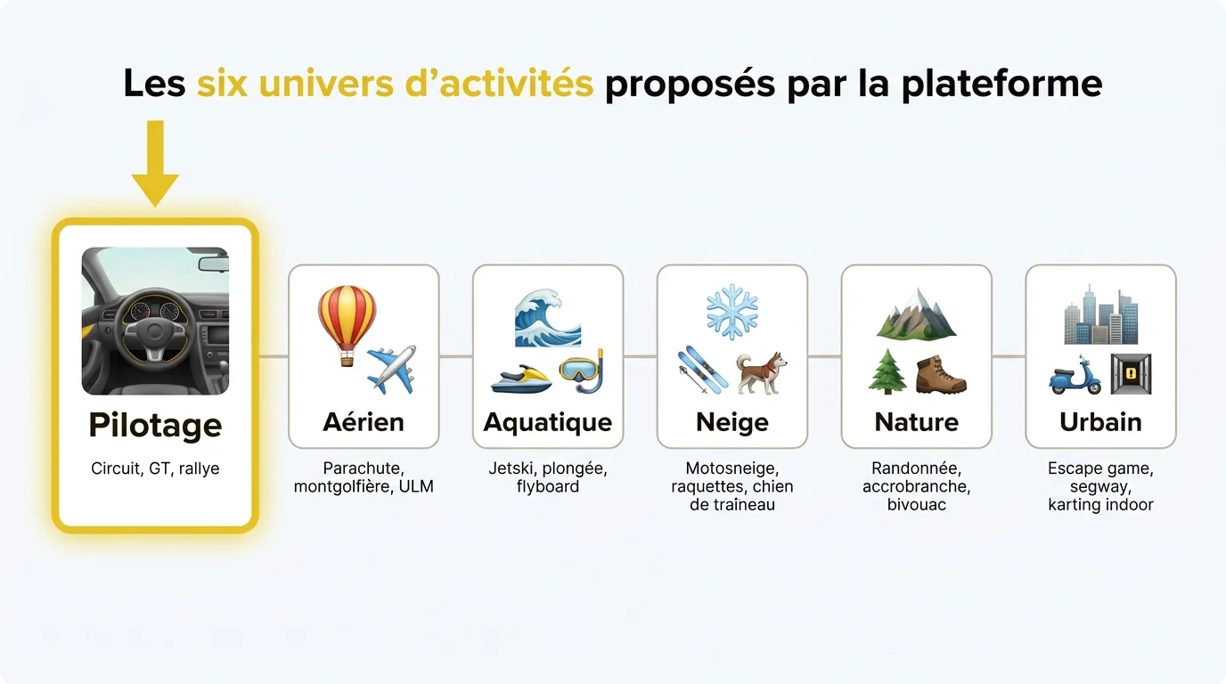 Les six univers d activités proposés par la plateforme